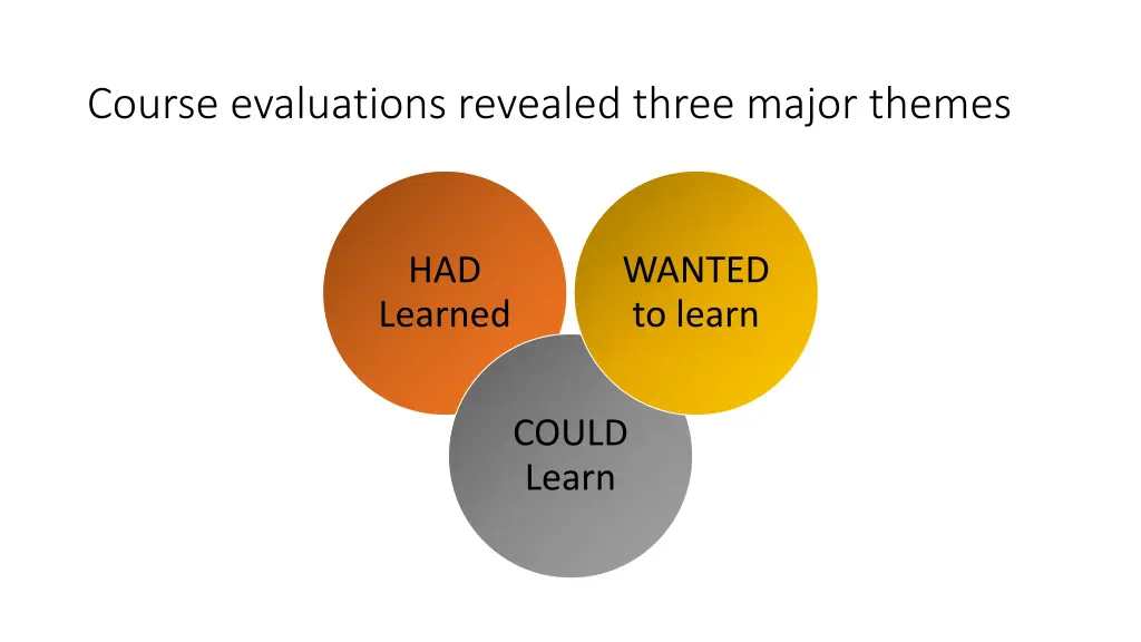 course evaluations revealed three major themes