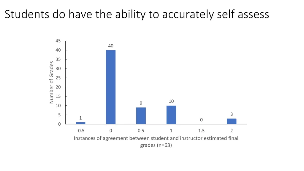 students do have the ability to accurately self