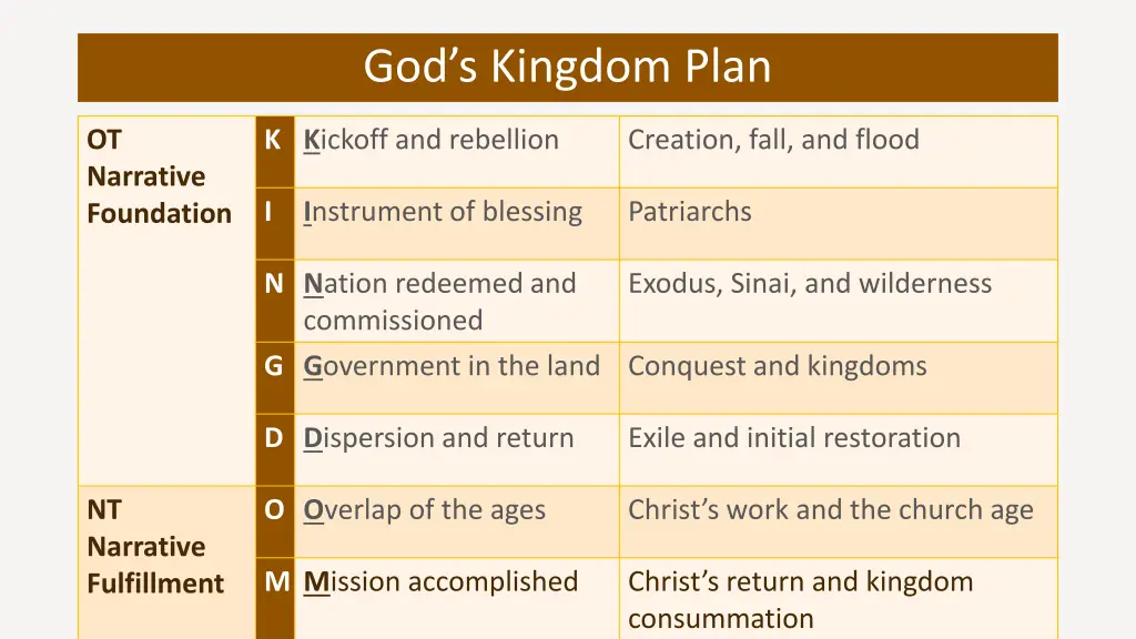 god s kingdom plan 7