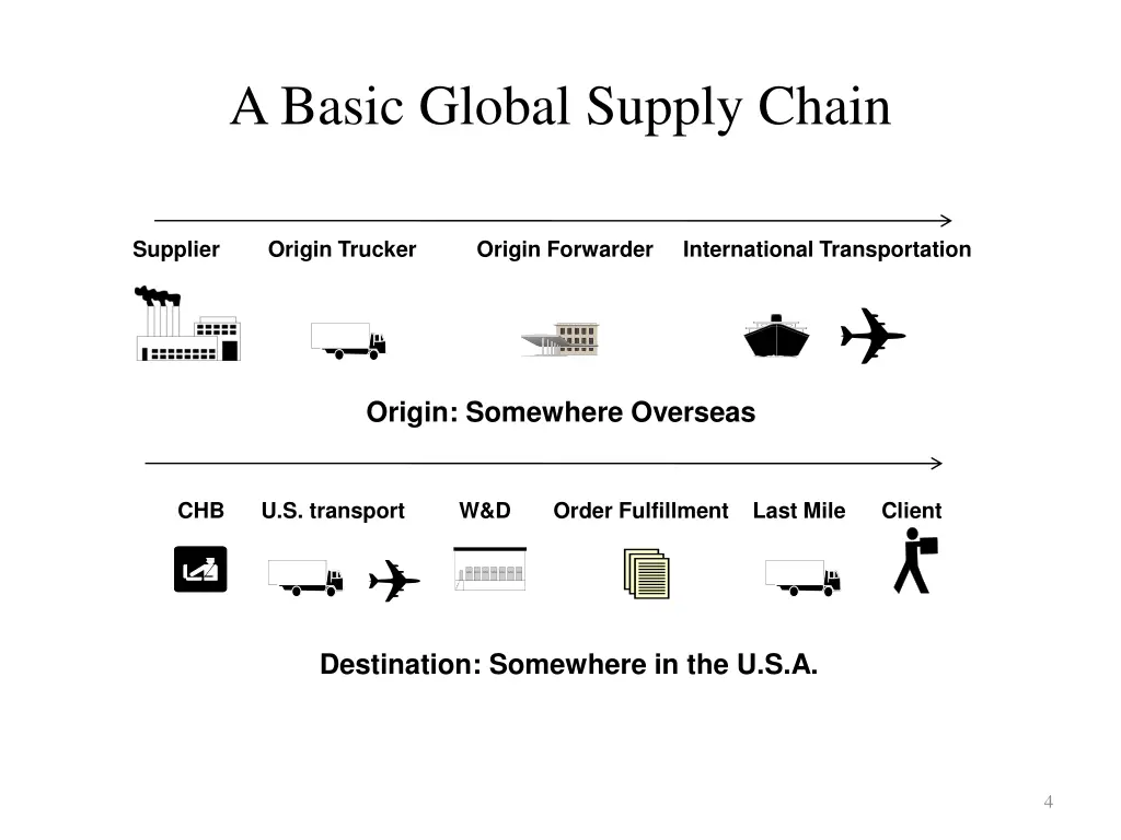 a basic global supply chain