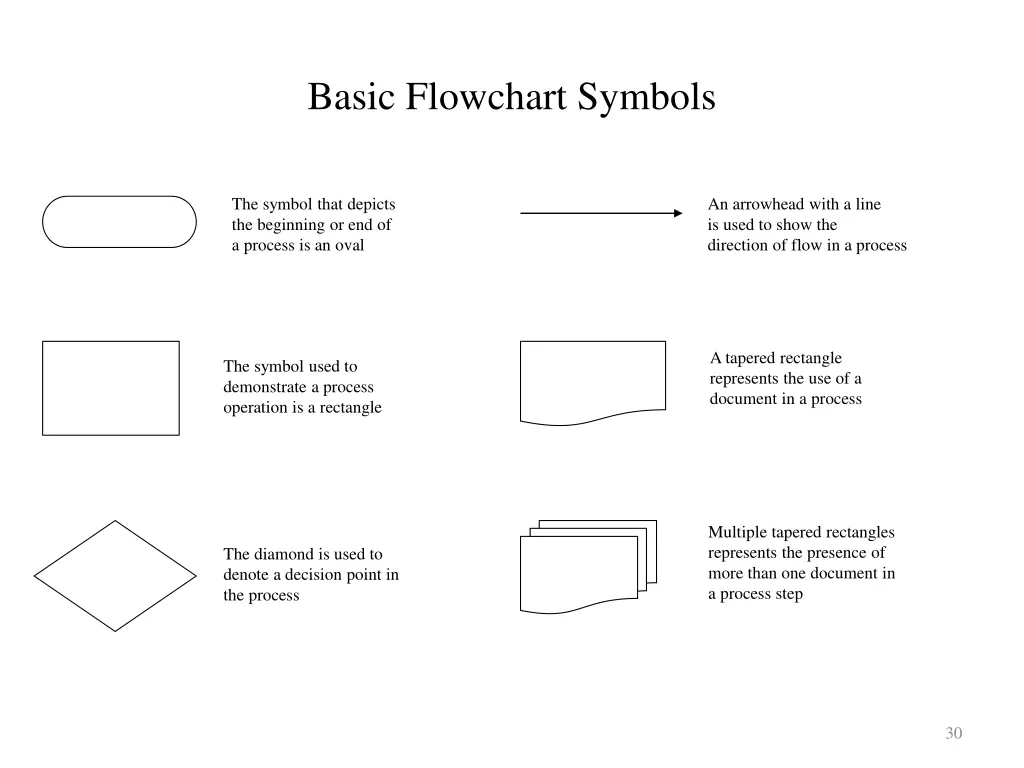 basic flowchart symbols