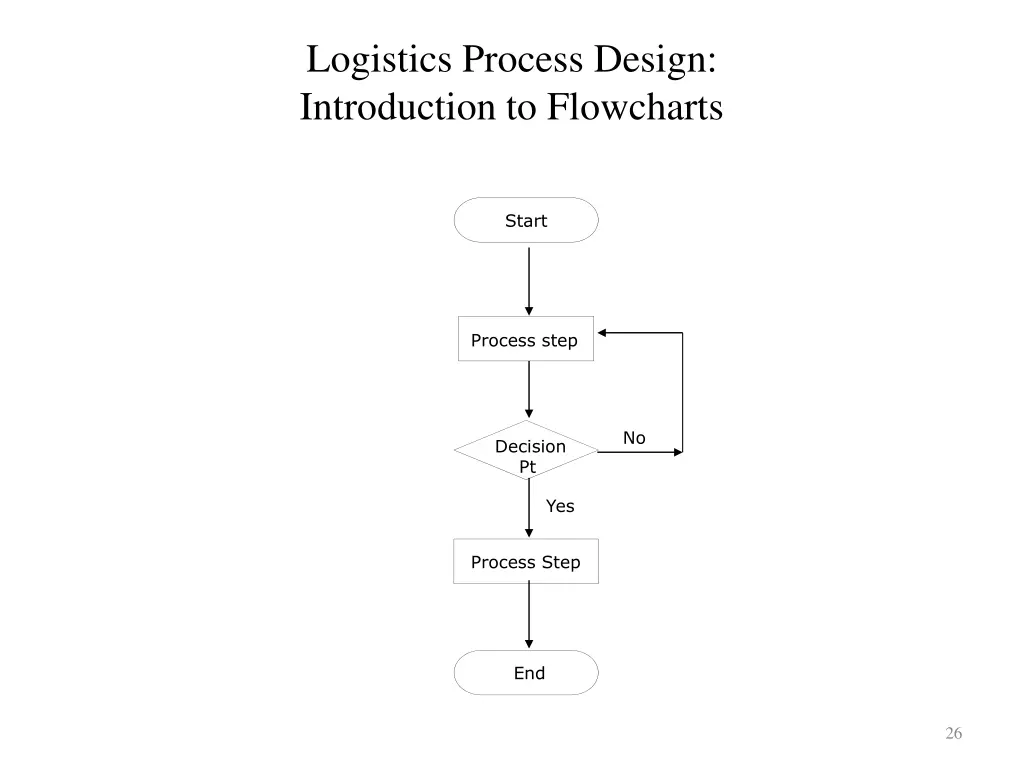 logistics process design introduction