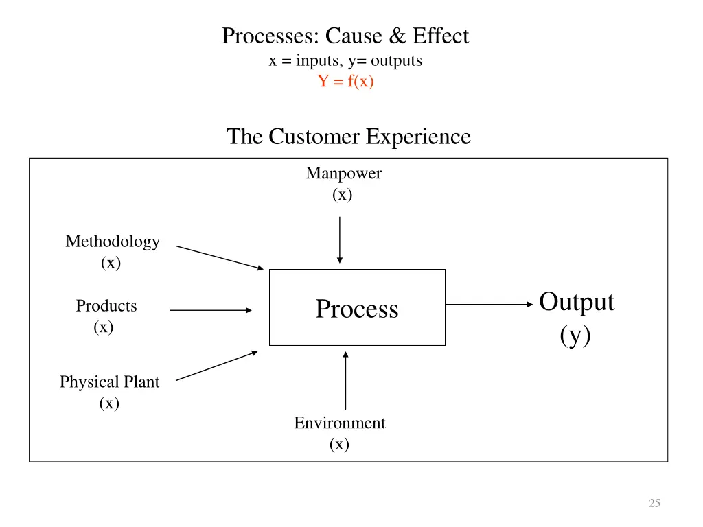 processes cause effect x inputs y outputs y f x