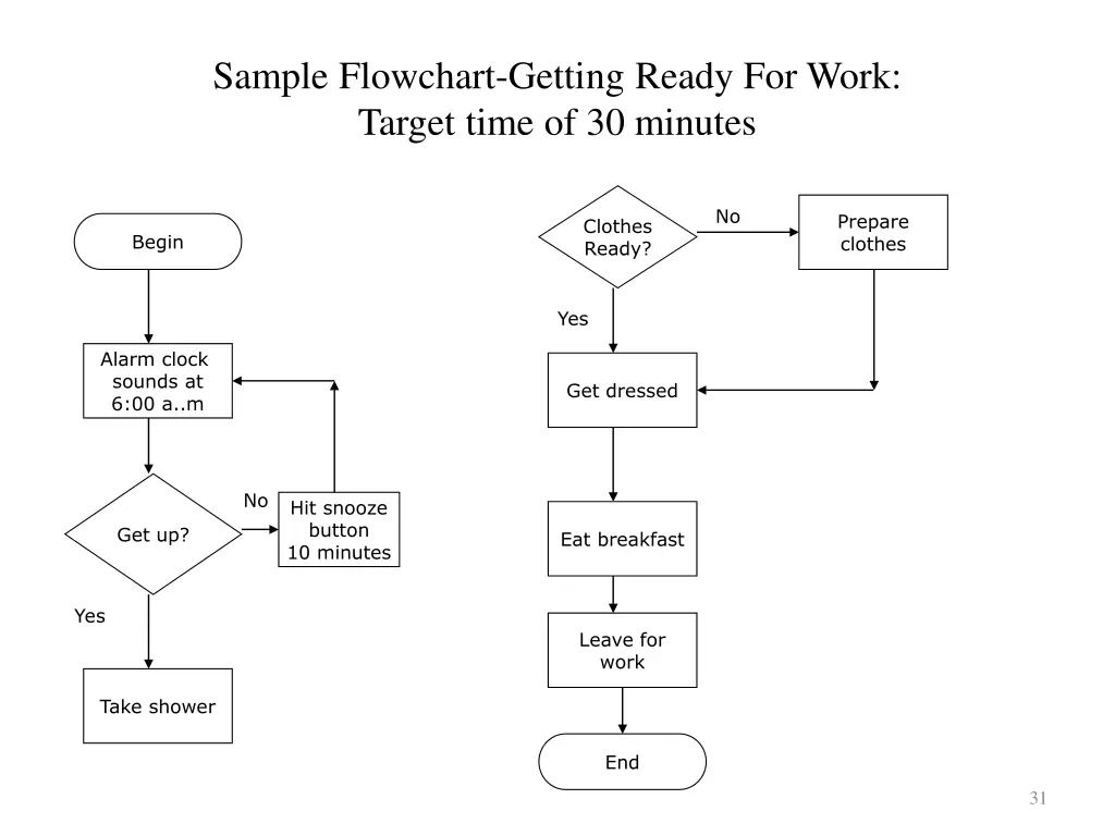 sample flowchart getting ready for work target