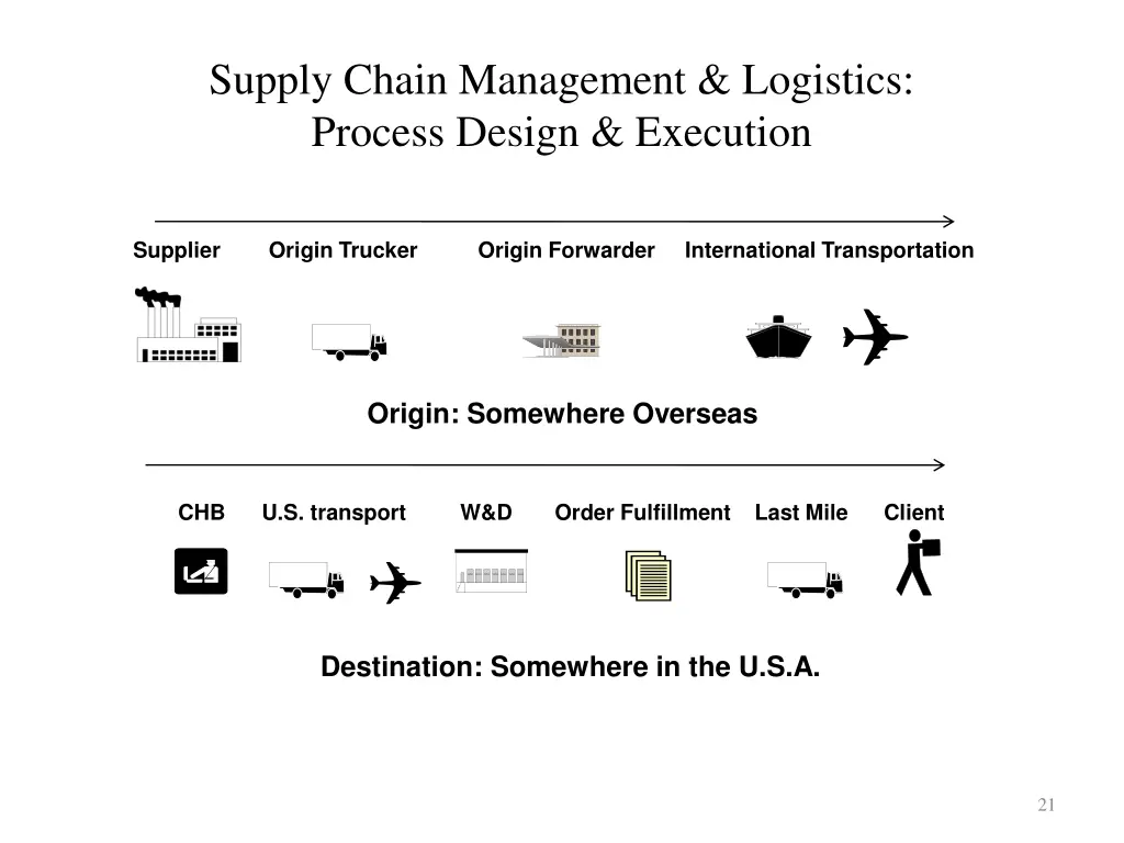 supply chain management logistics process design