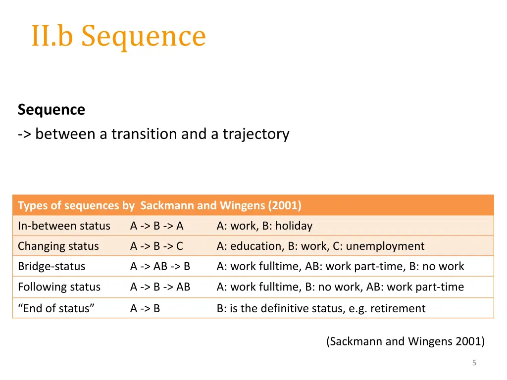 ii b sequence