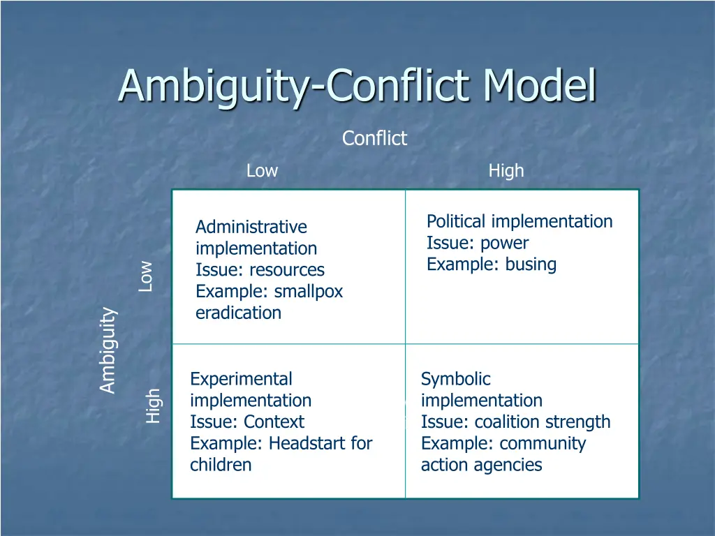 ambiguity conflict model