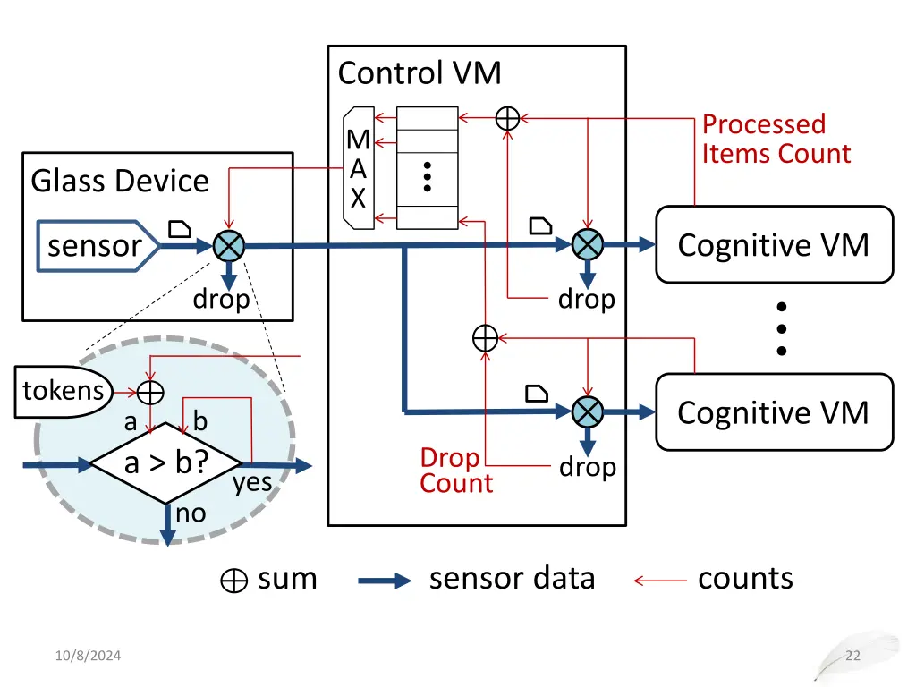 control vm