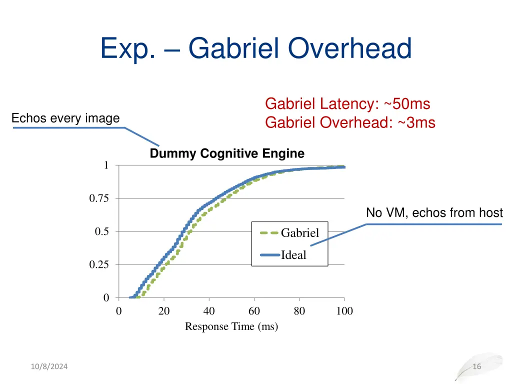 exp gabriel overhead