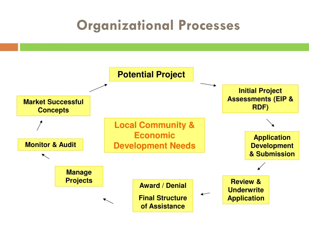 organizational processes