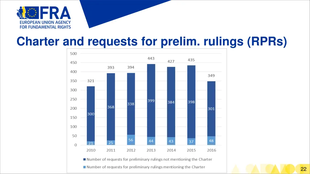 charter and requests for prelim rulings rprs