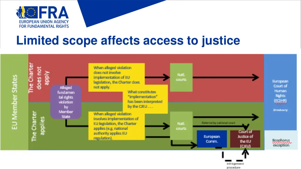 limited scope affects access to justice