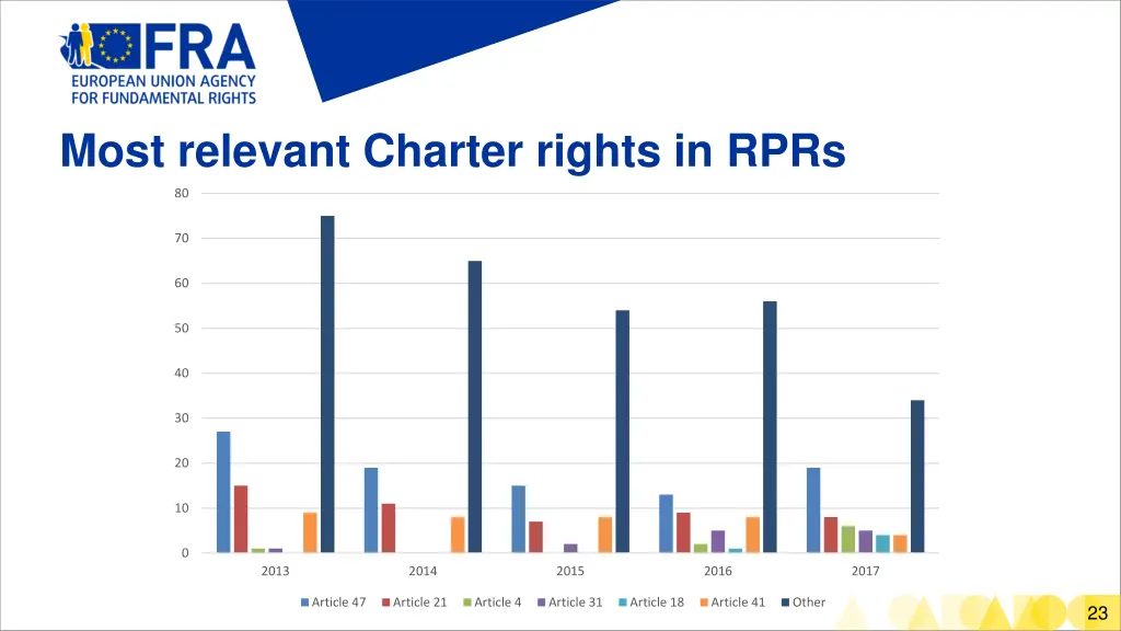 most relevant charter rights in rprs