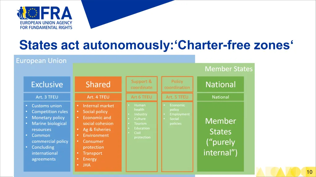 states act autonomously charter free zones