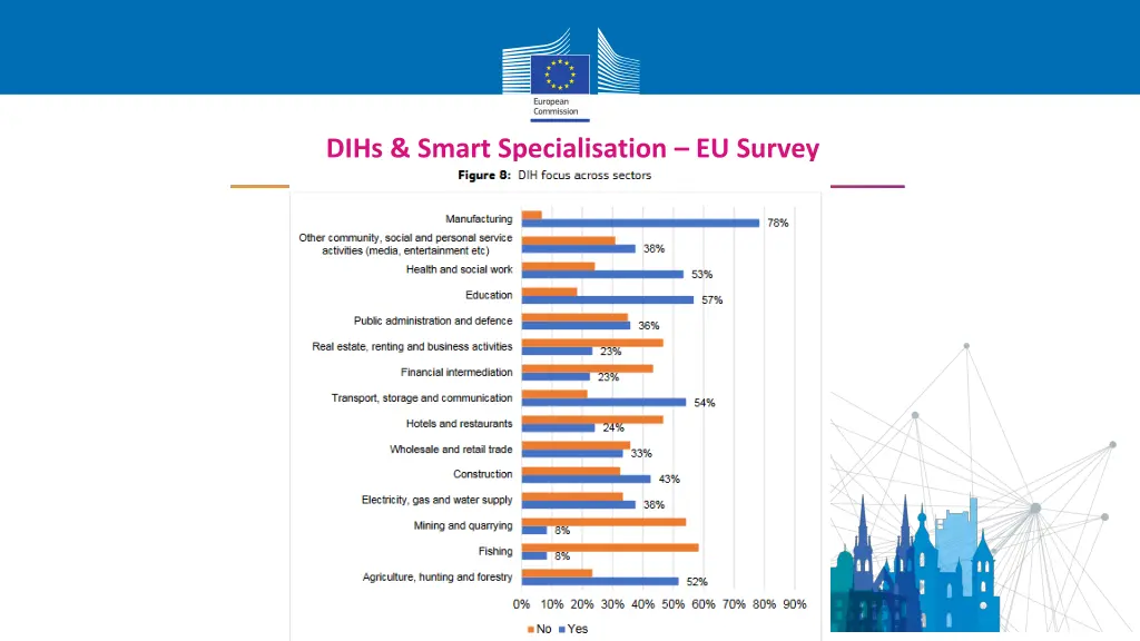 dihs smart specialisation eu survey