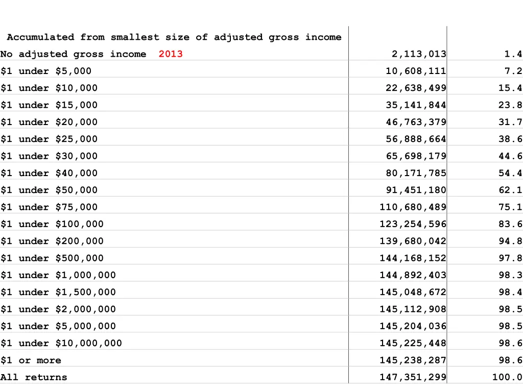 accumulated from smallest size of adjusted gross