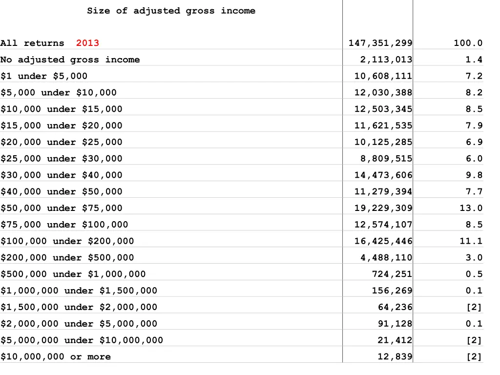 size of adjusted gross income