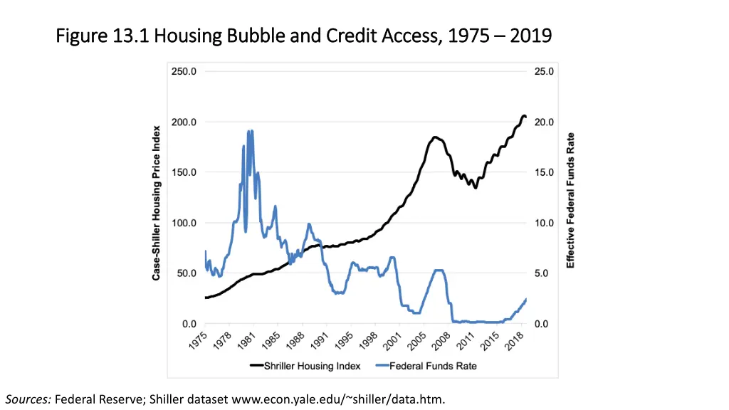 figure 13 1 housing bubble and credit access 1975