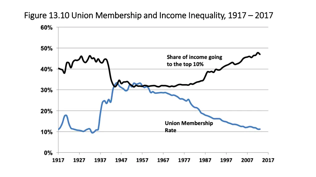 figure 13 10 union membership and income