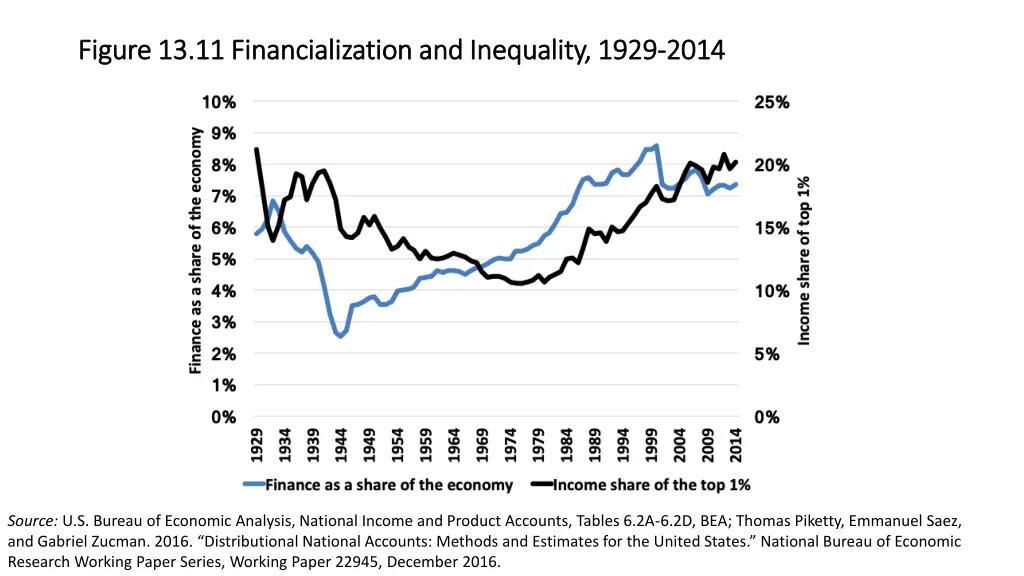 figure 13 11 figure 13 11 financialization