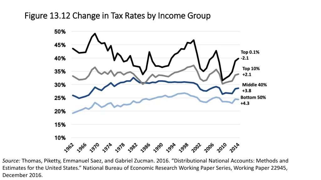 figure 13 12 change in tax rates by income group