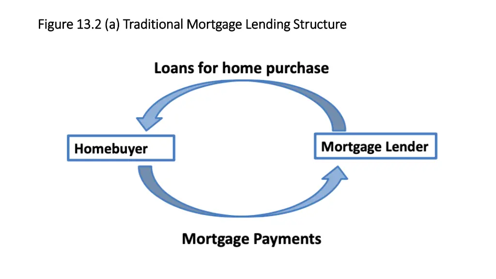 figure 13 2 a traditional mortgage lending