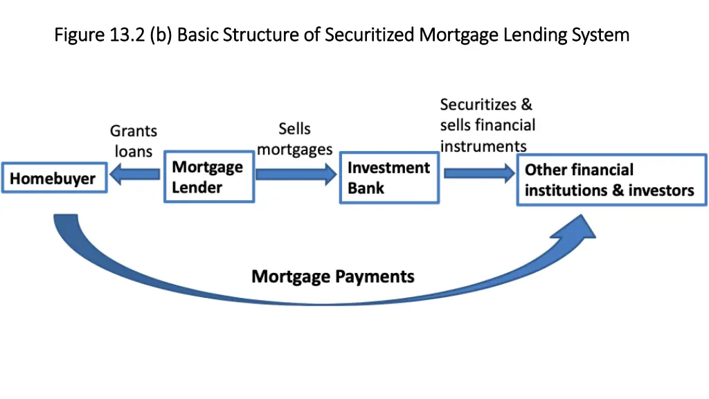 figure 13 2 b basic structure of securitized