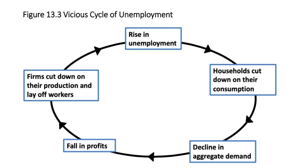 figure 13 3 vicious cycle of unemployment figure