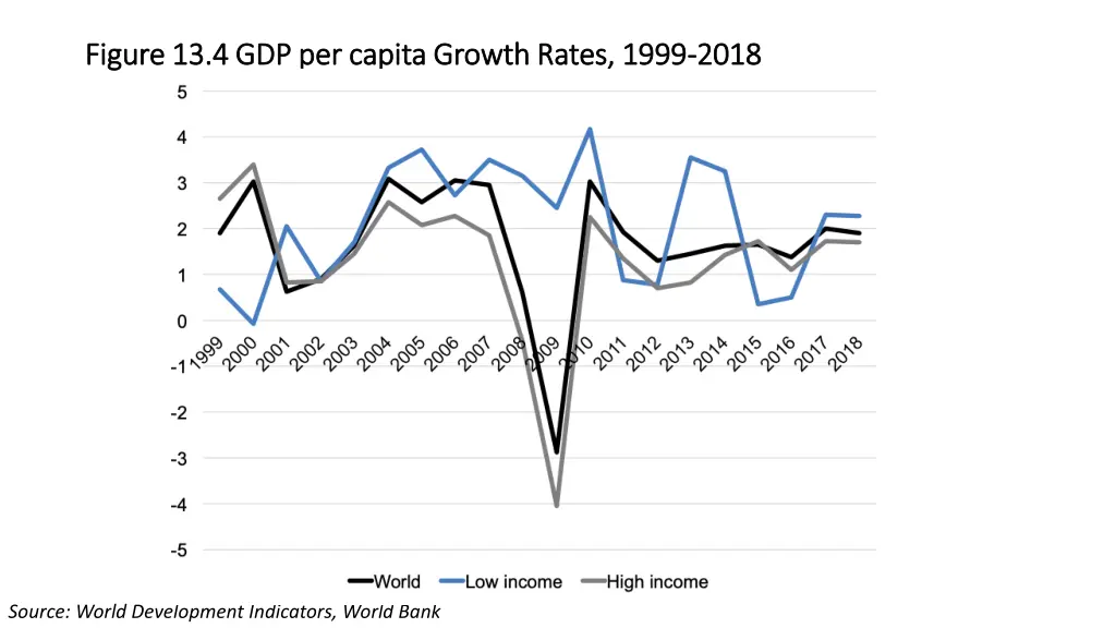 figure 13 4 gdp per capita growth rates 1999