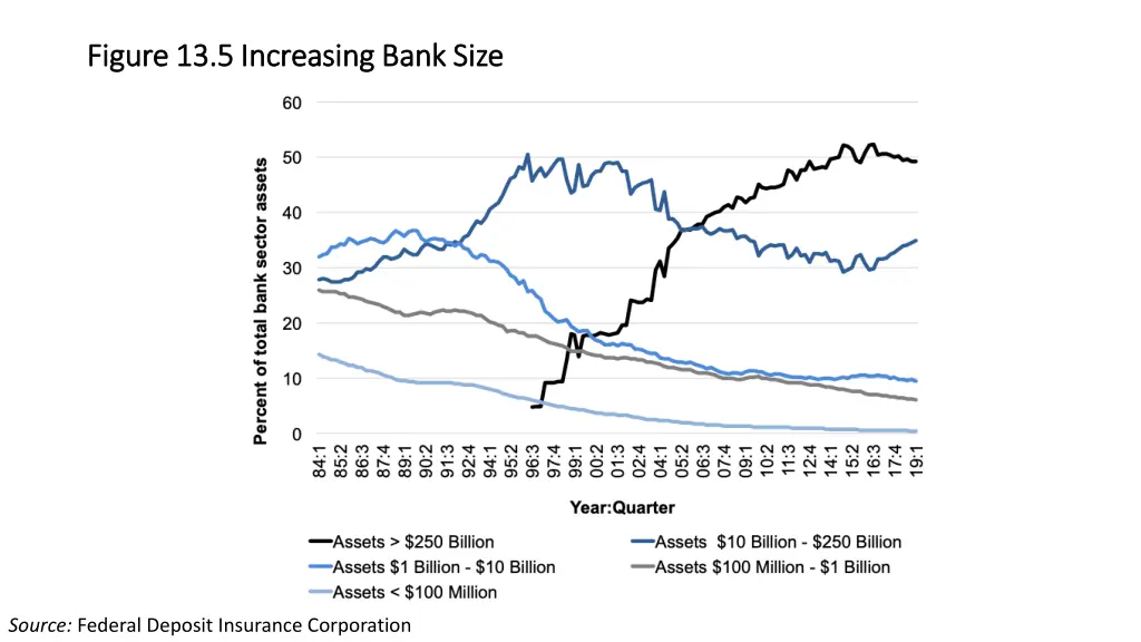 figure 13 5 increasing bank size figure