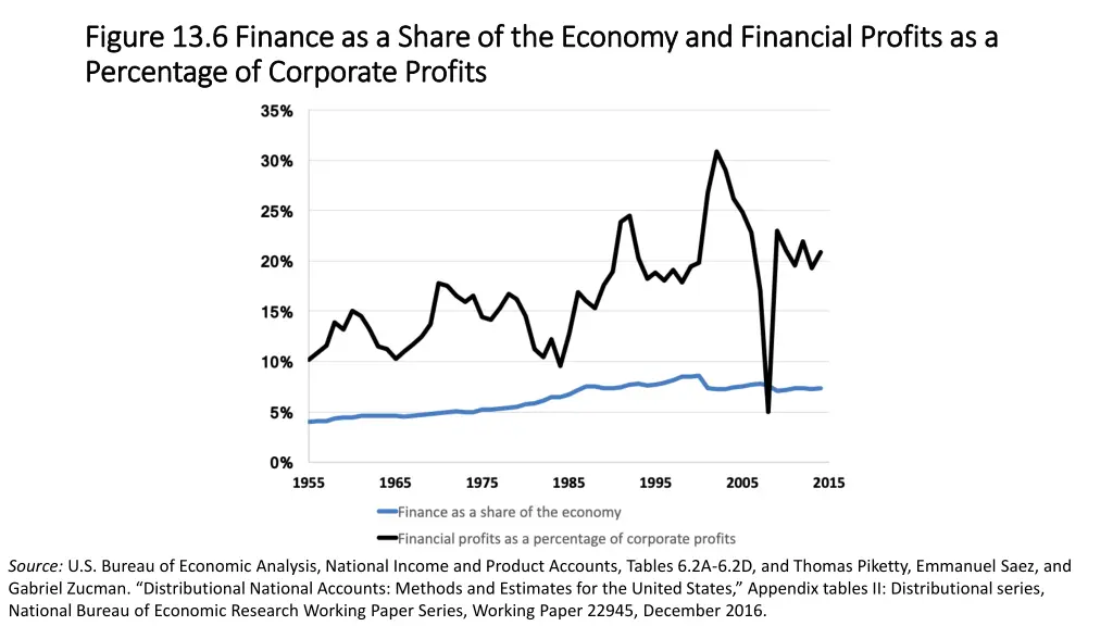 figure 13 6 finance as a share of the economy