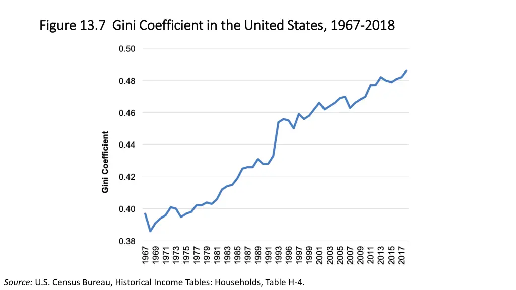 figure 13 7 gini coefficient in the united states