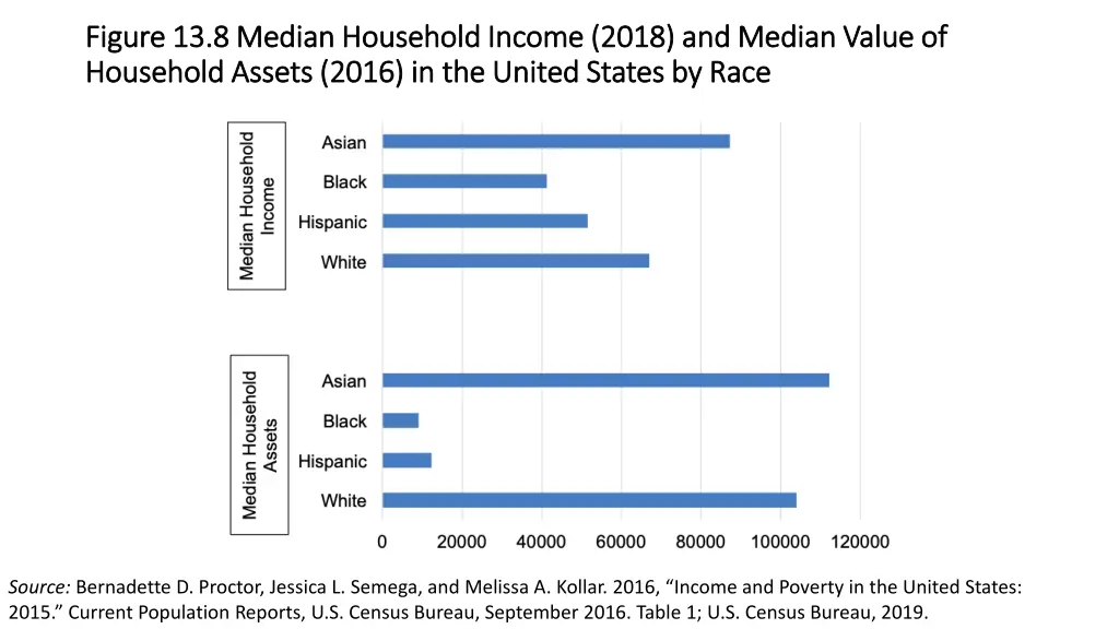 figure 13 8 median household income 2018