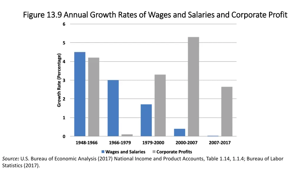 figure 13 9 annual growth rates of wages