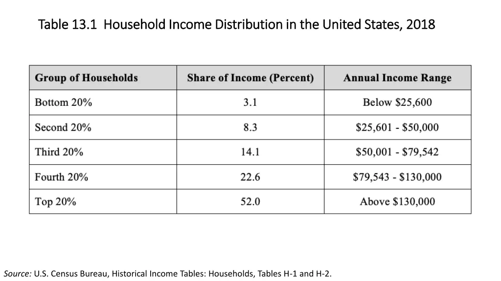 table 13 1 household income distribution