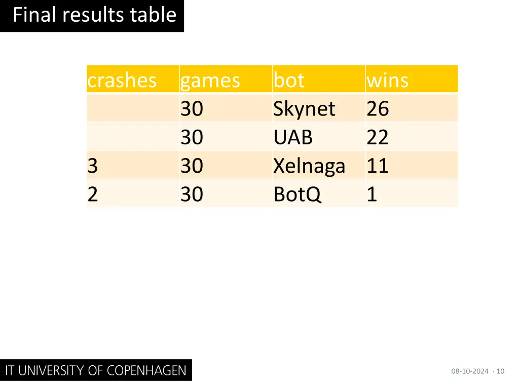 final results table