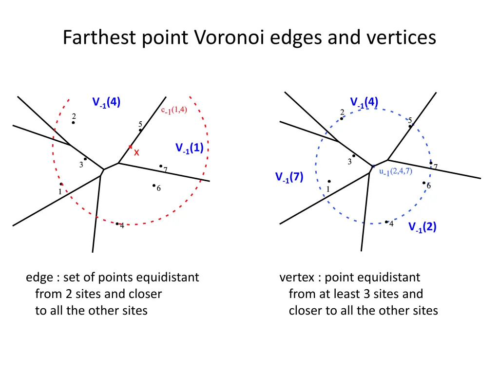 farthest point voronoi edges and vertices