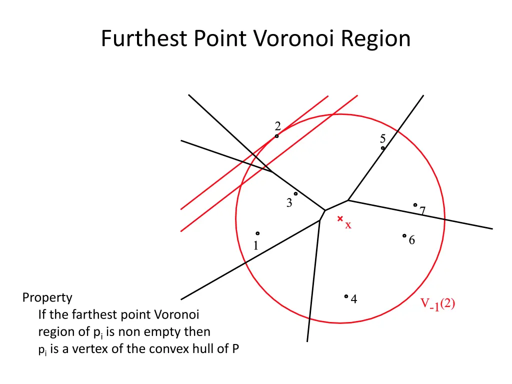 furthest point voronoi region 1