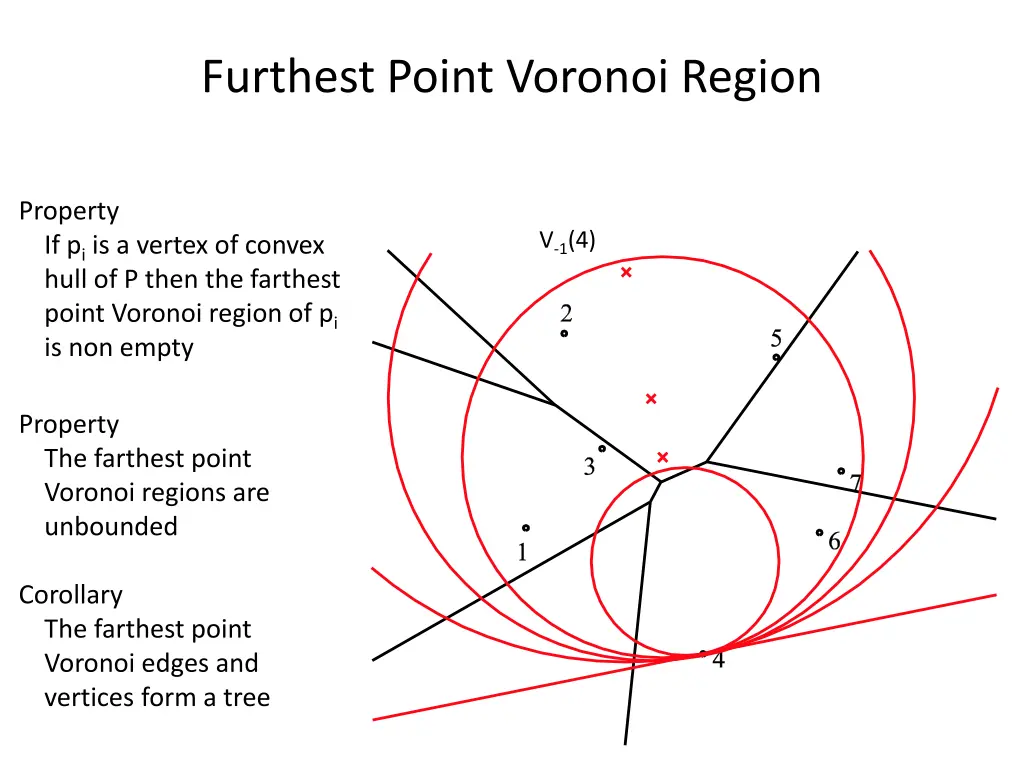 furthest point voronoi region 2