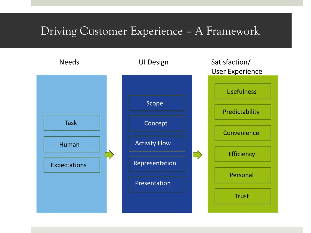 driving customer experience a framework