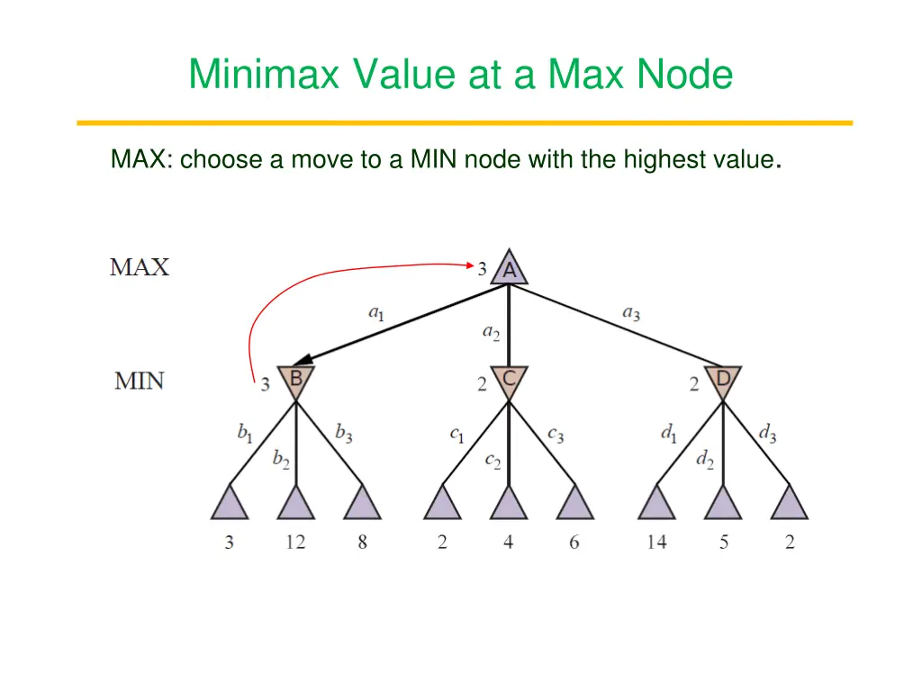 minimax value at a max node