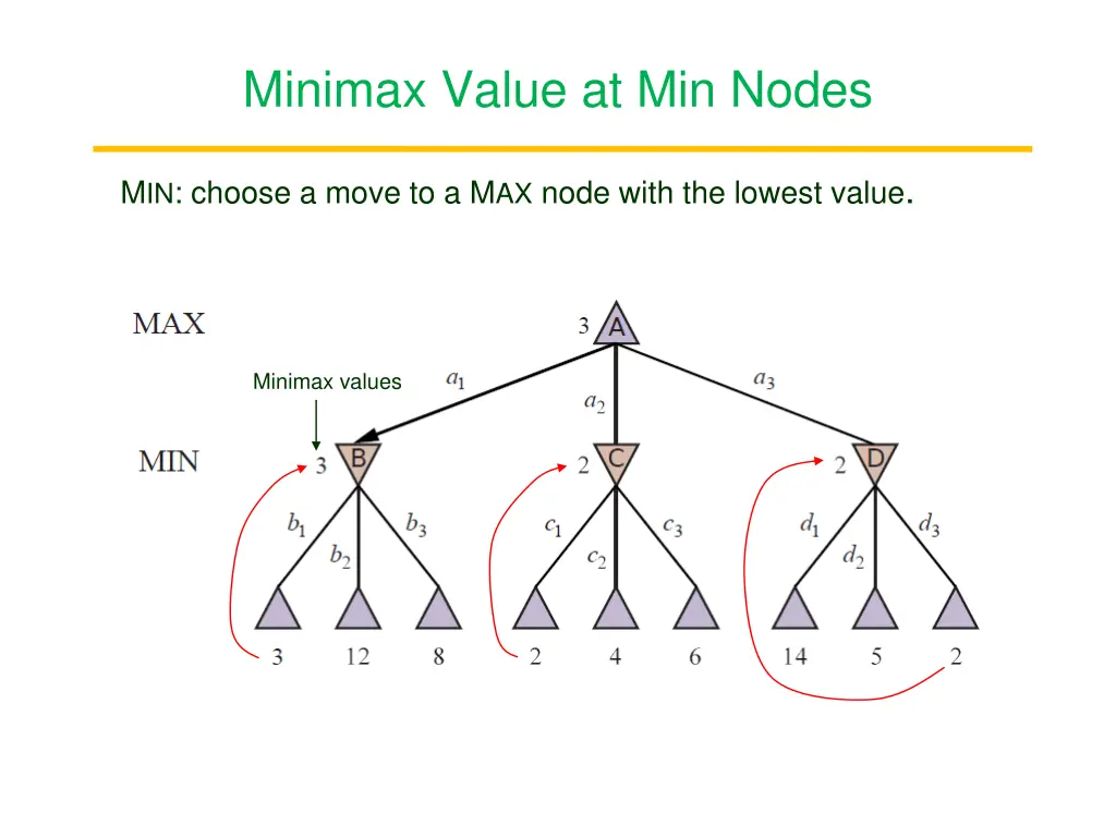 minimax value at min nodes