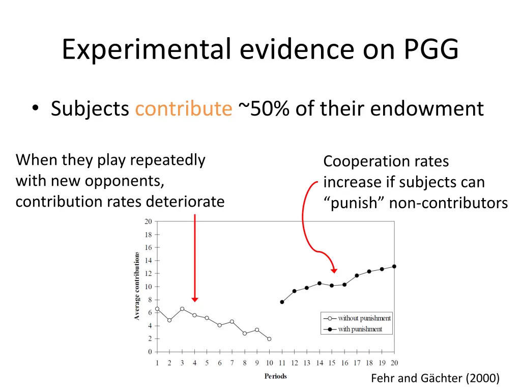 experimental evidence on pgg