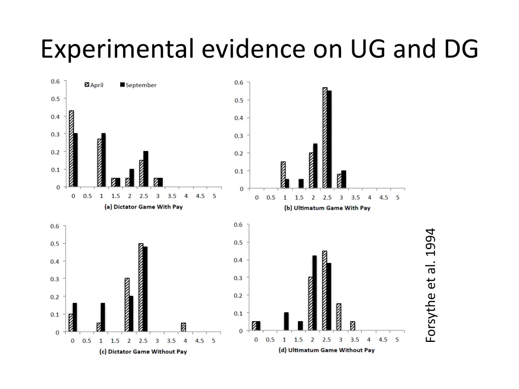 experimental evidence on ug and dg