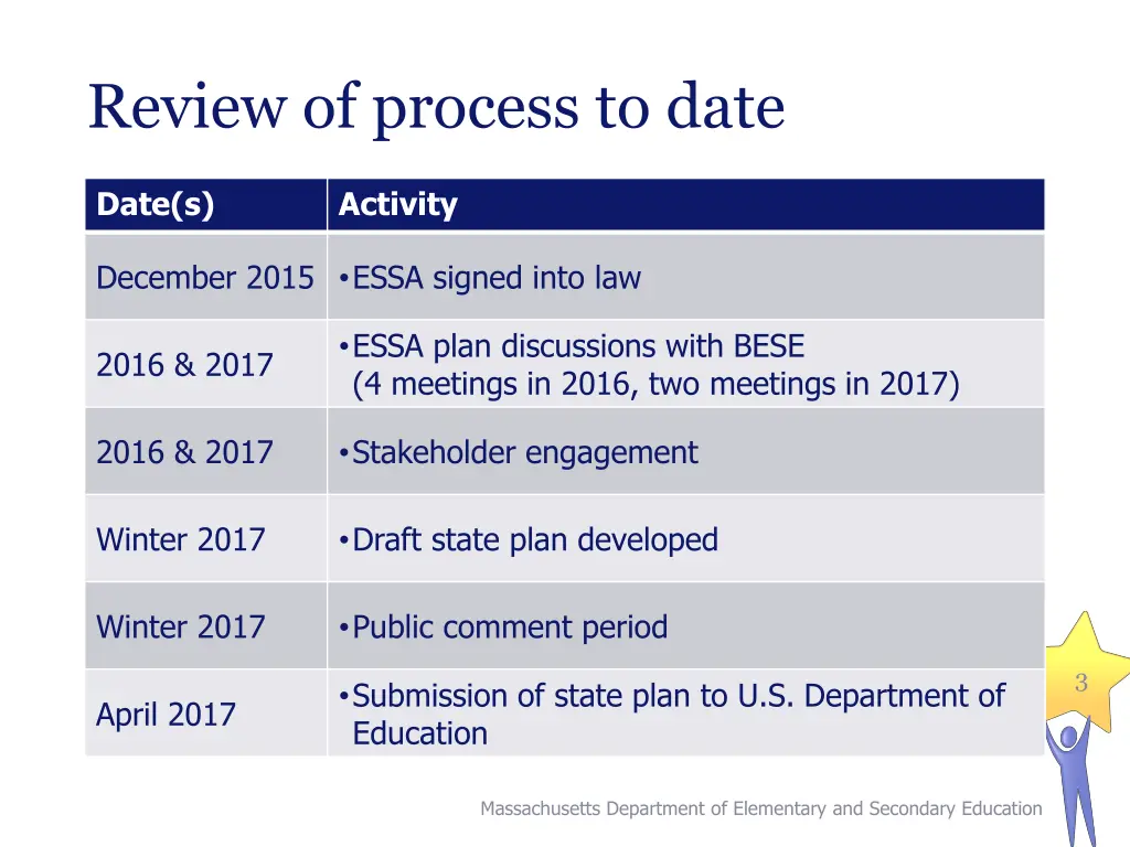 review of process to date