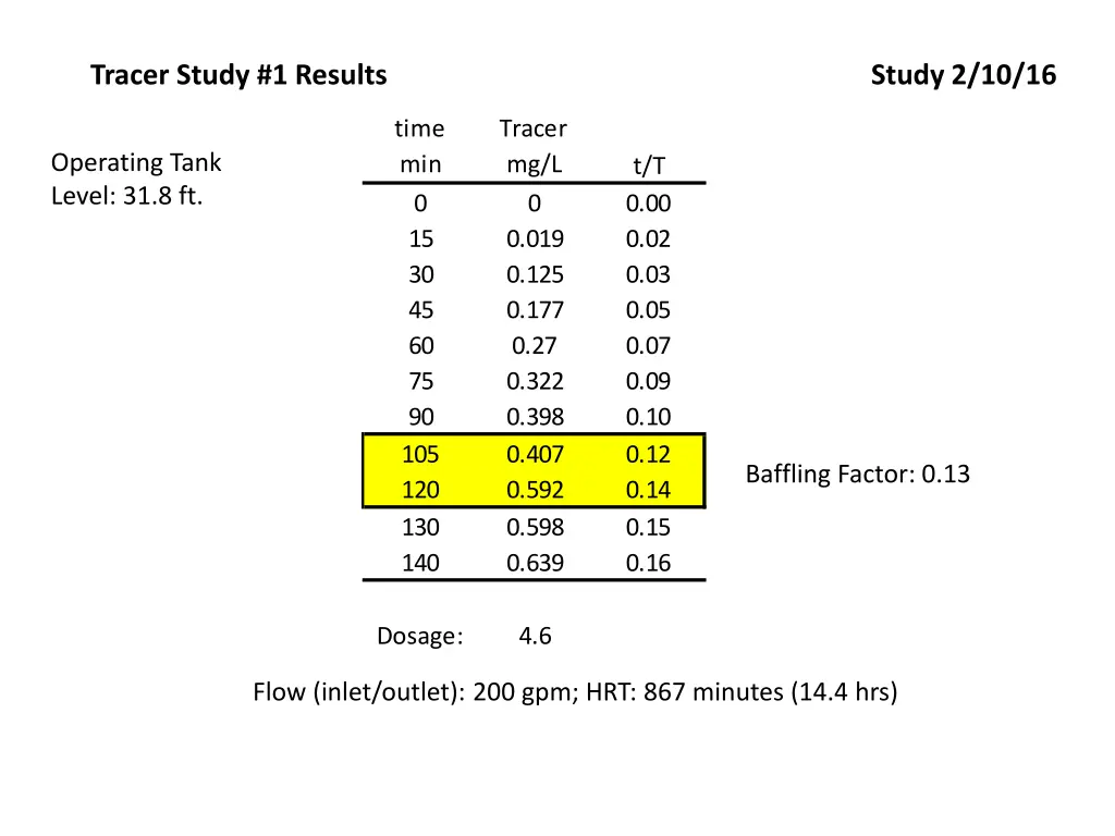 tracer study 1 results