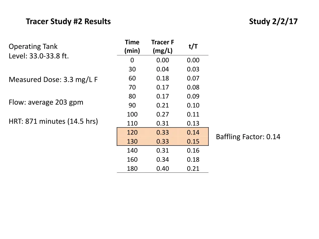 tracer study 2 results