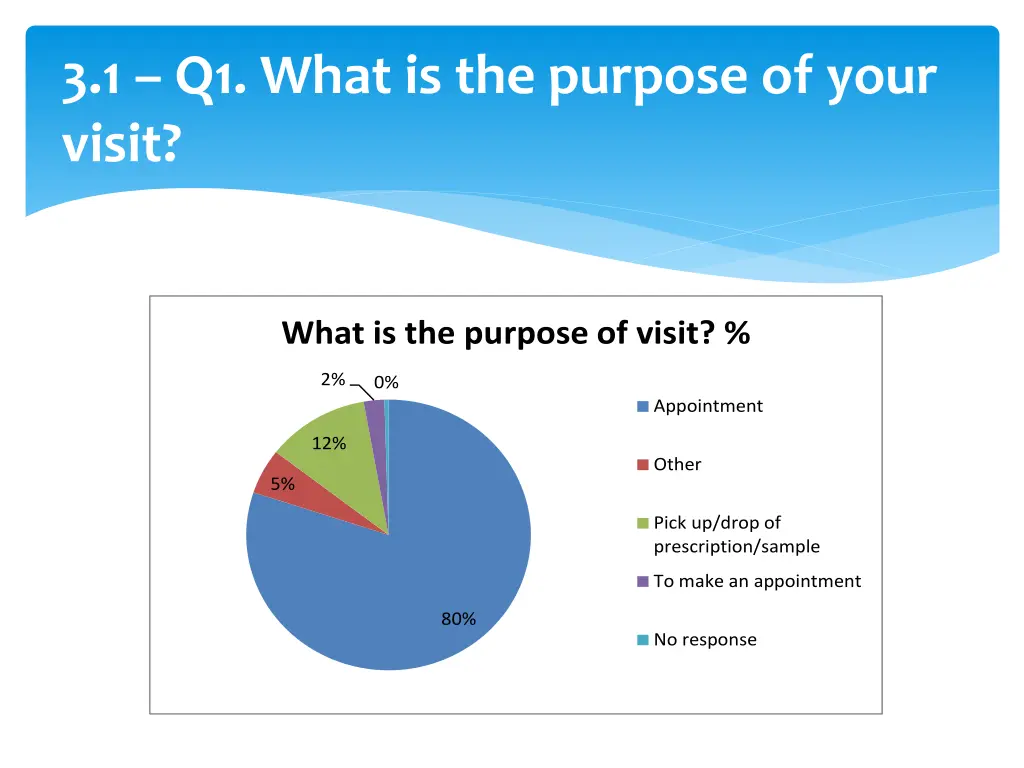 3 1 q1 what is the purpose of your visit