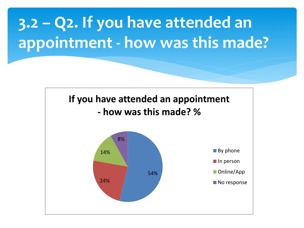 3 2 q2 if you have attended an appointment