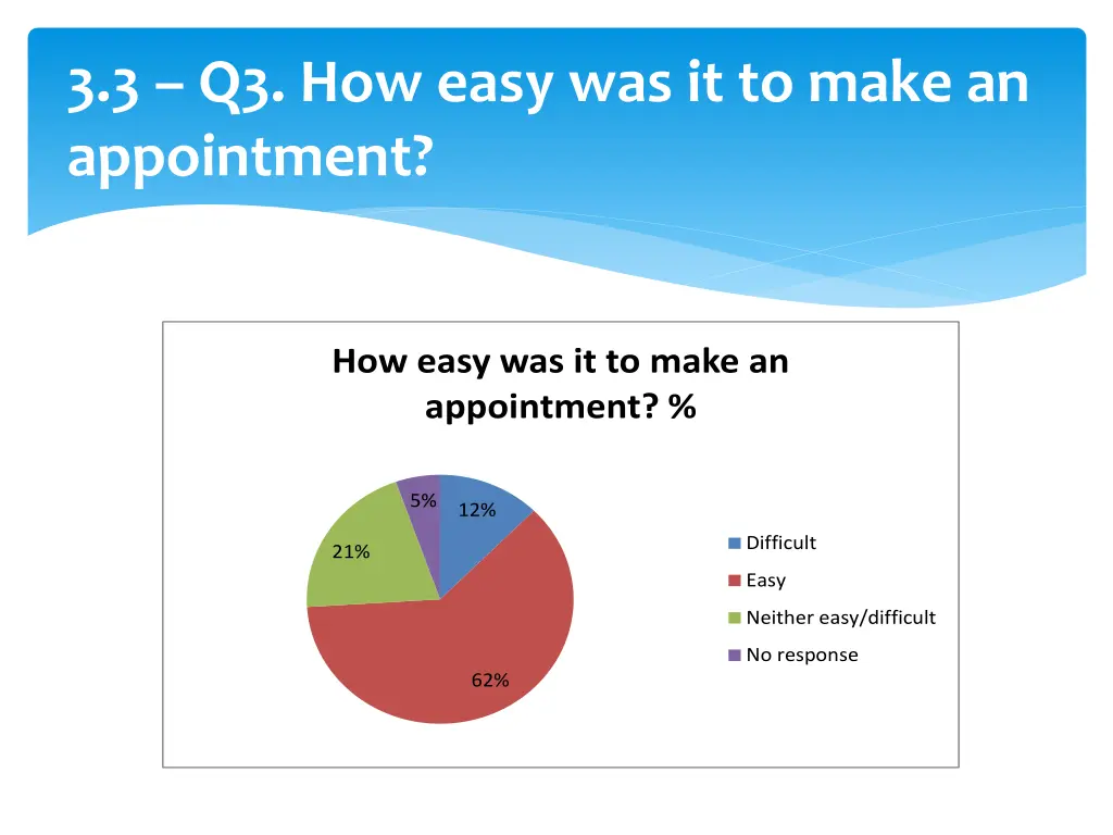 3 3 q3 how easy was it to make an appointment